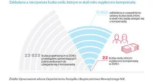 Dane z raportu NIK opublikowanego w połowie 2018 roku