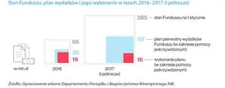 Dane z raportu z kontroli NIK opublikowanego w połowie 2018 roku