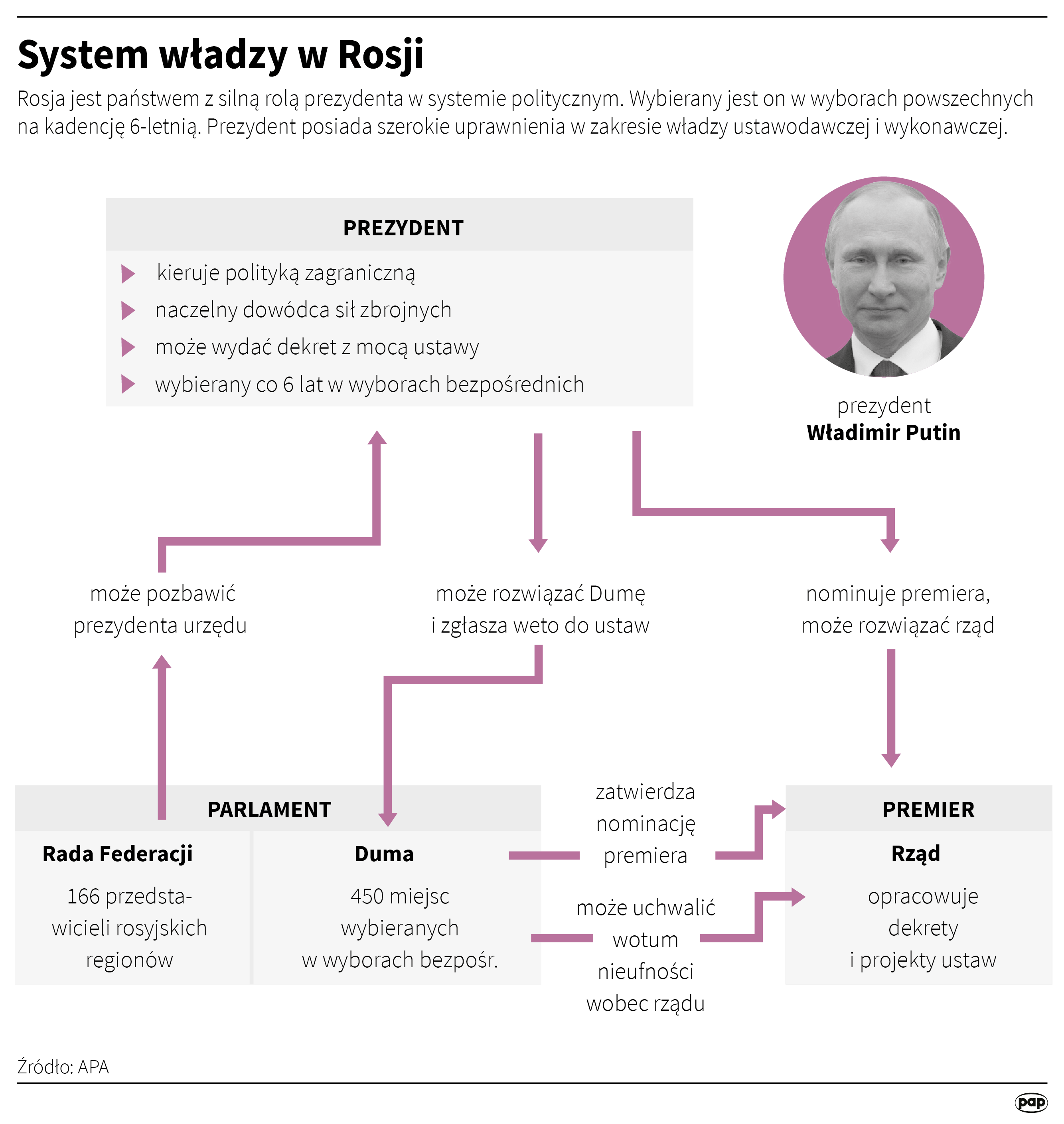 Struktura władzy w Rosji