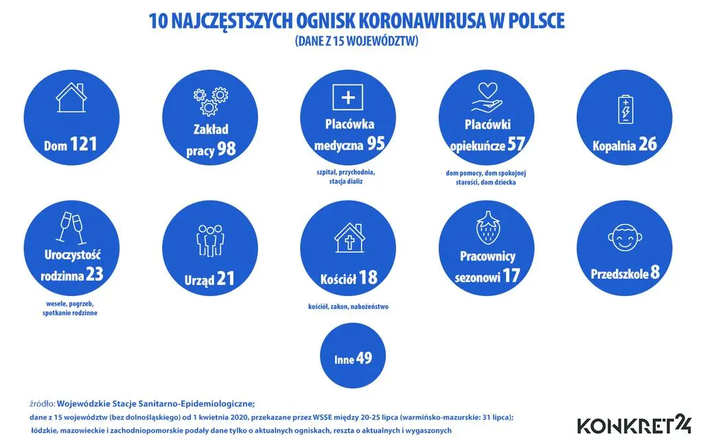 10 najczęstszych ognisk koronawirusa w Polsce