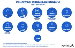 10 najczęstszych ognisk koronawirusa w Polsce