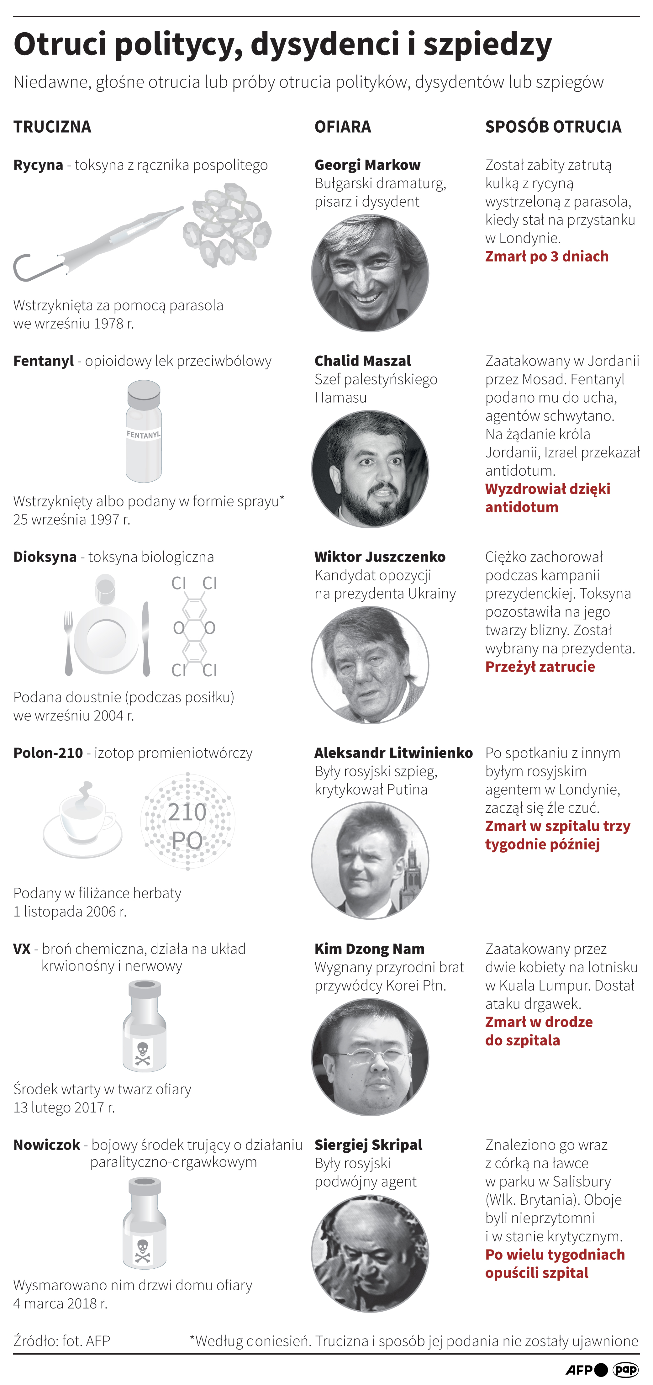 Otruci politycy, dysydenci i szpiedzy