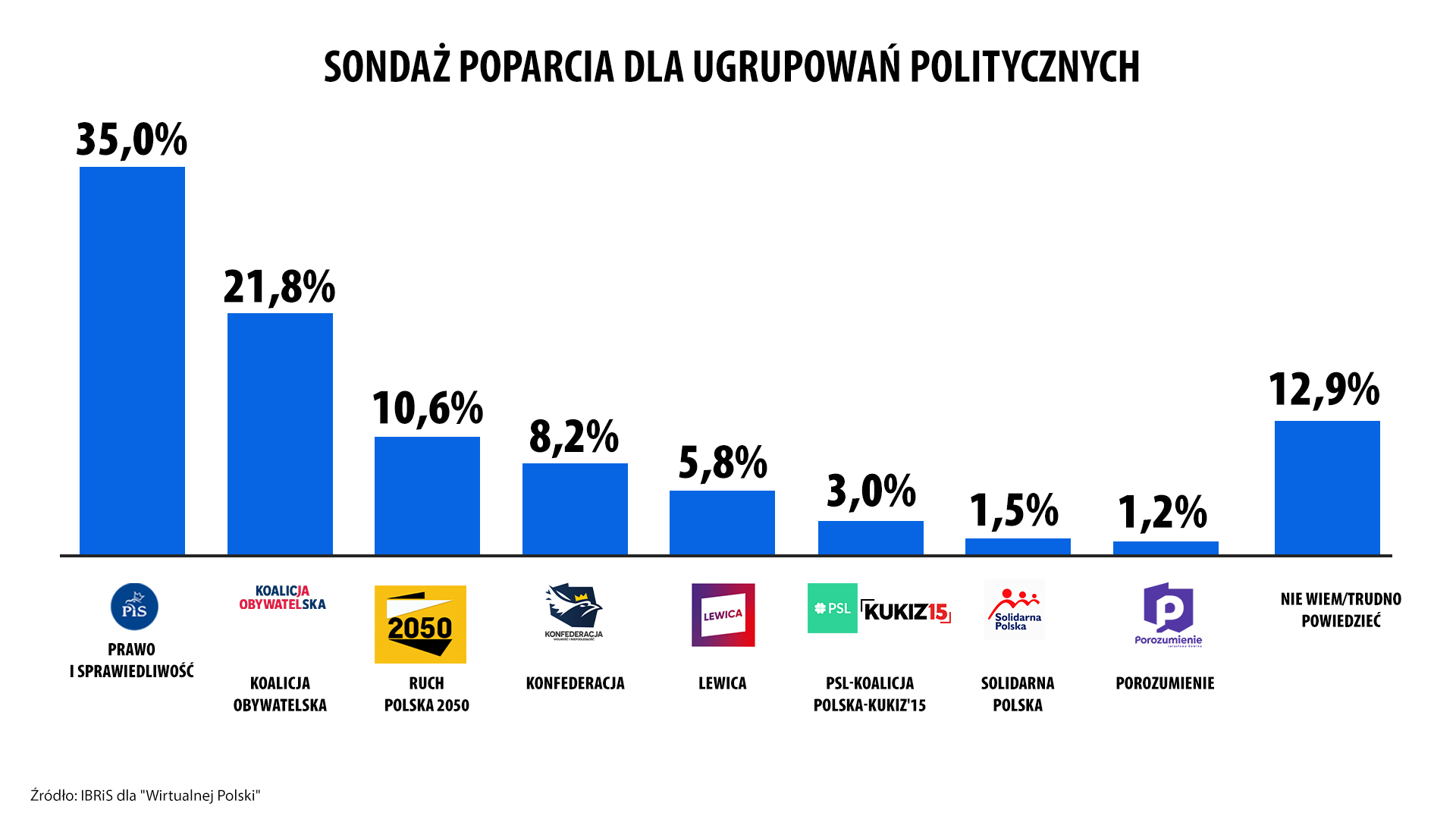 Sondaż IBRiS dla "Wirtualnej Polski"