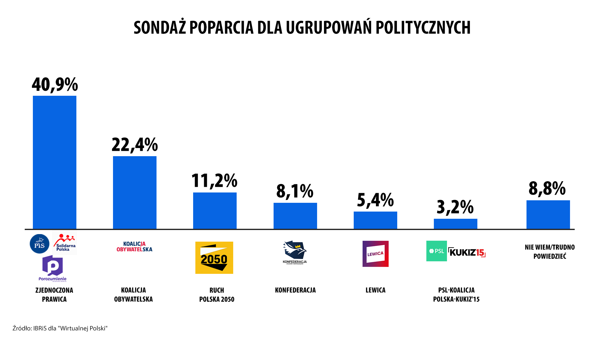 IBRiS dla "Wirtualnej Polski". Sondaż