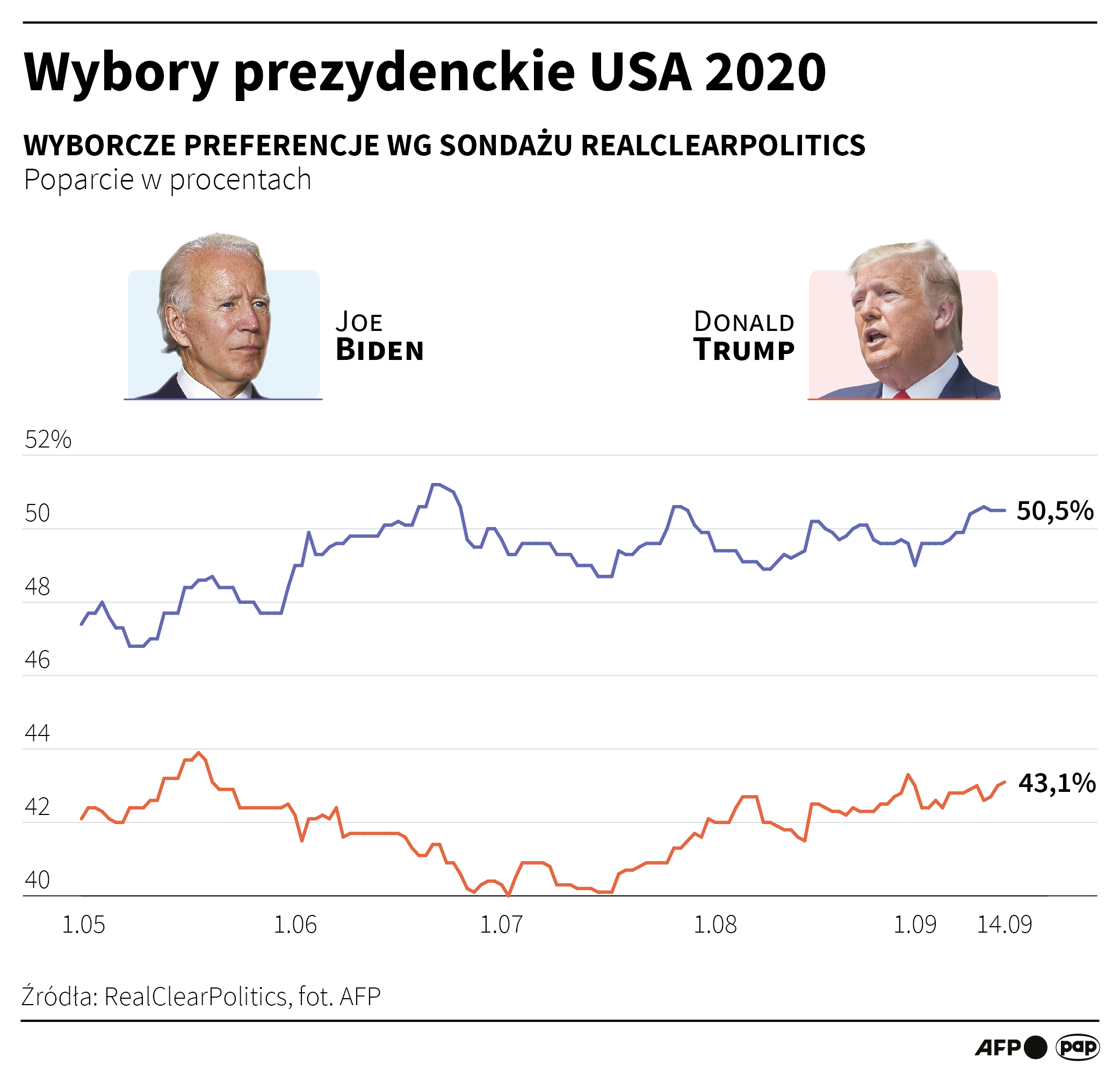 Aktualnie czytasz: "Całkowity fake news". Trump odpowiada na informacje o niepłaceniu podatków