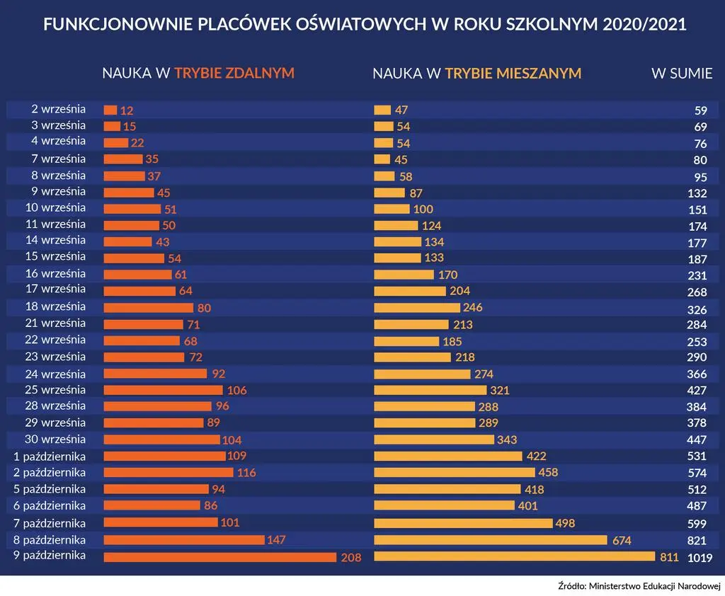 Liczba szkół, które nie działają w systemie tradycyjnym