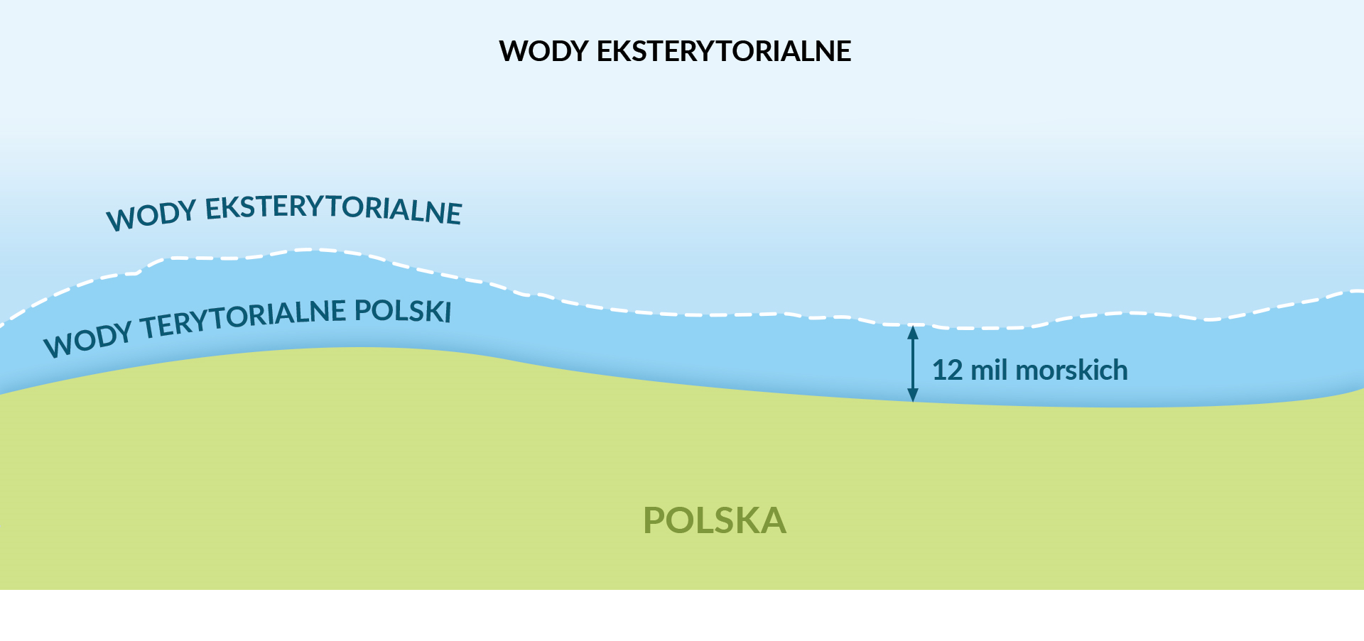 Wody eksterytorialne