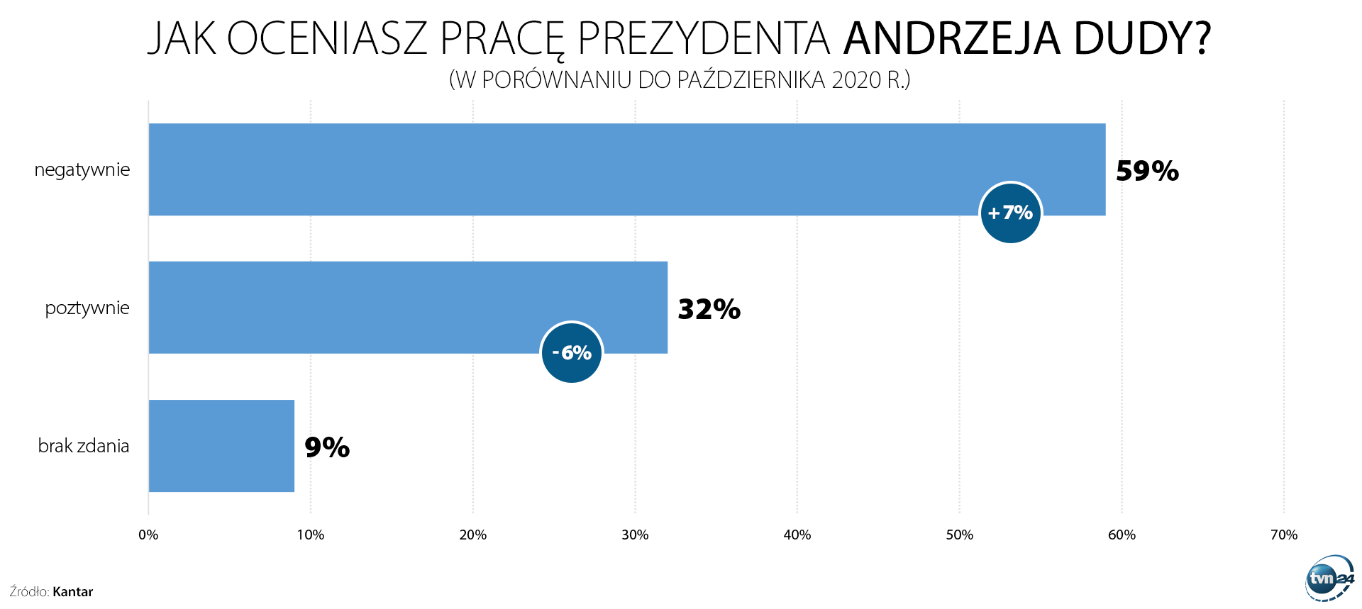 Jak oceniasz pracę prezydenta Andrzeja Dudy?