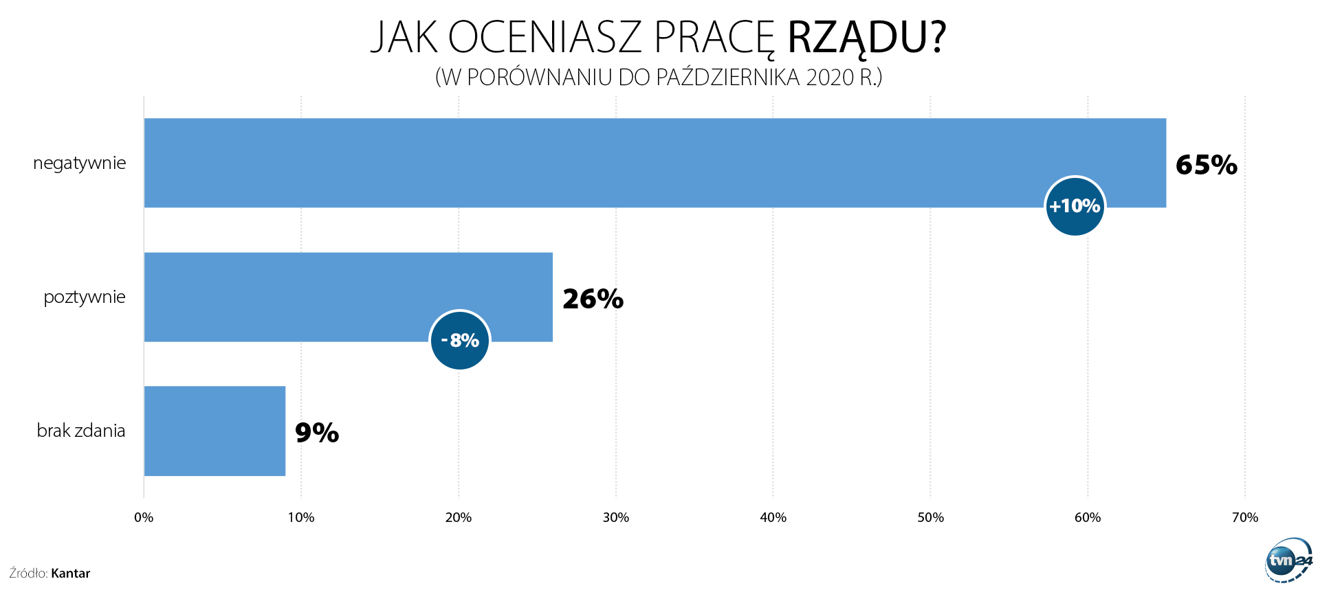 Jak oceniasz prace rządu?