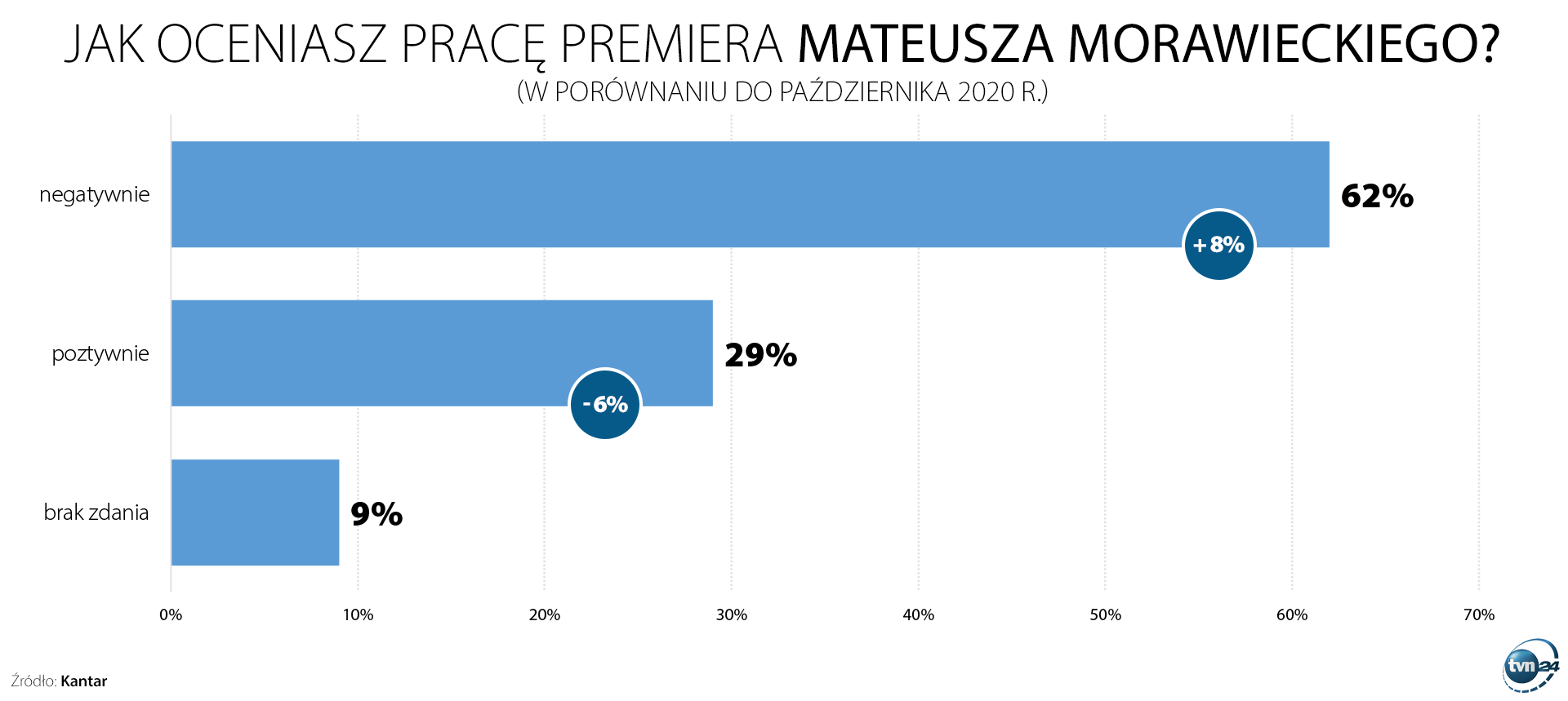 Jak oceniasz pracę premiera Mateusza Morawieckiego?