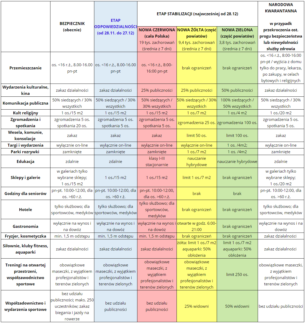Zasady bezpieczeństwa - etapy i terminy (tabela z listopada 2020 roku)