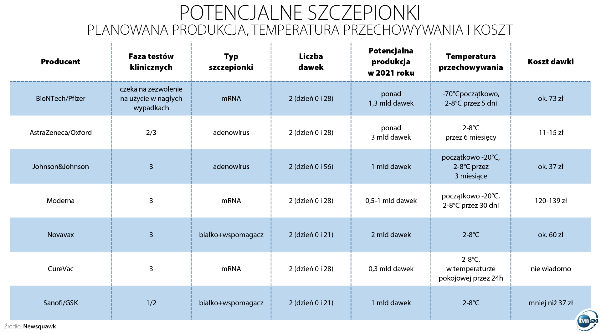 Potencjalne szczepionki na COVID-19 - porównanie (Newsquawk/TVN24)