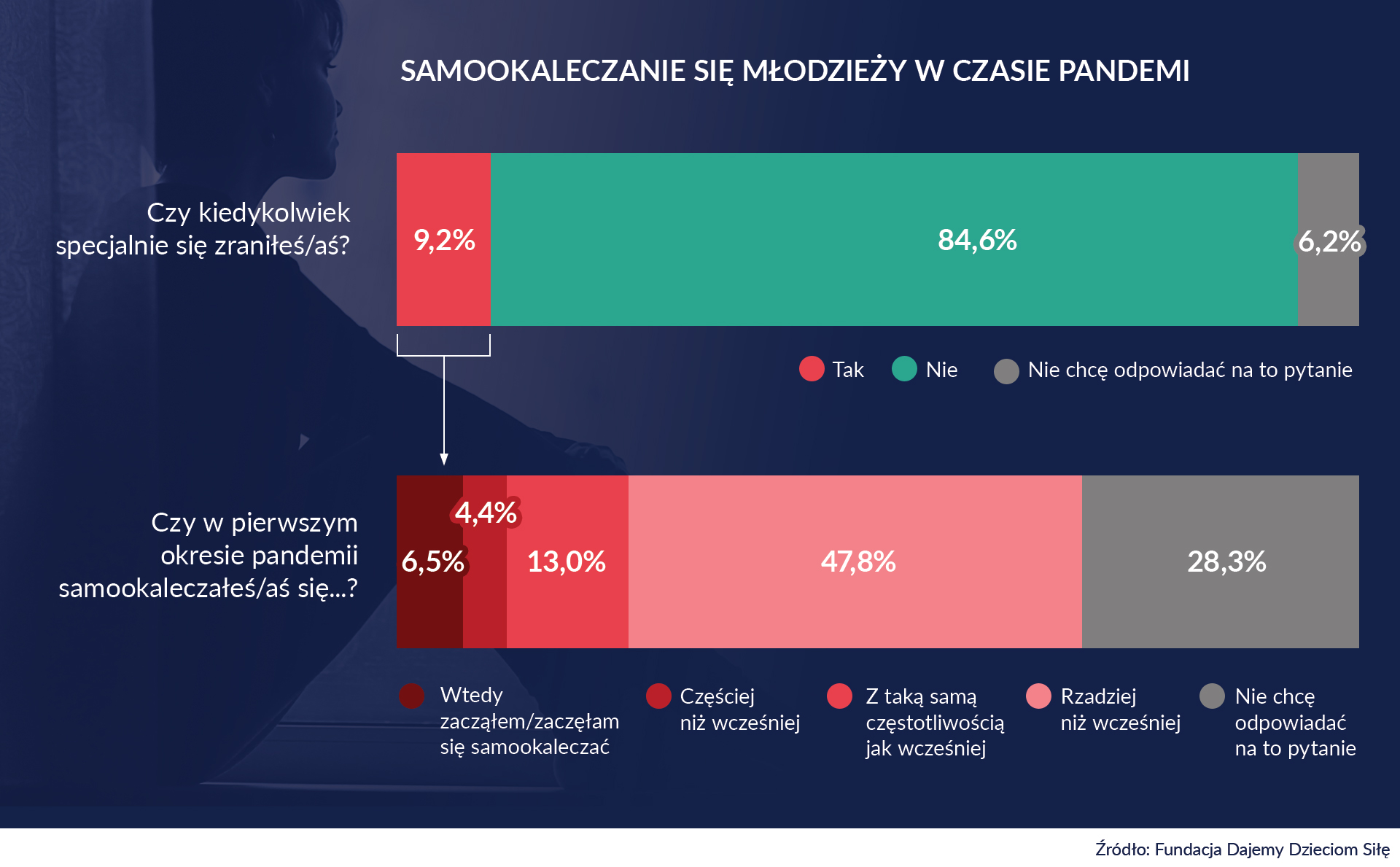 Samookaleczanie się młodzieży w czasie pandemii