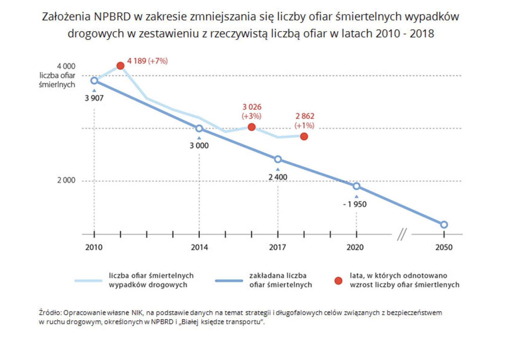 Plany zmniejszenia liczby wypadków kontra rzeczywistość 