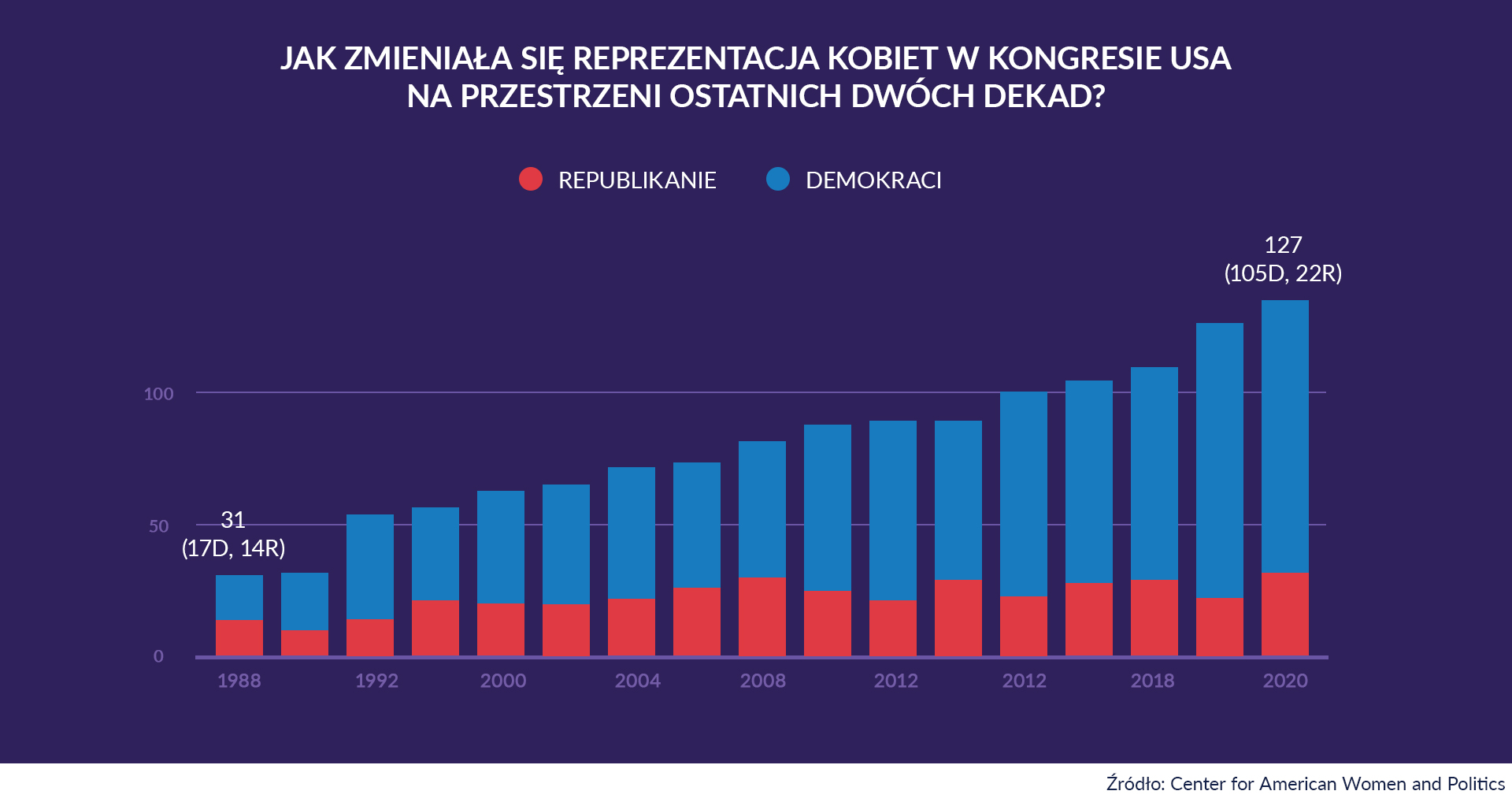 Reprezentacja kobiet w Kongresie USA od 1988 do 2020 roku