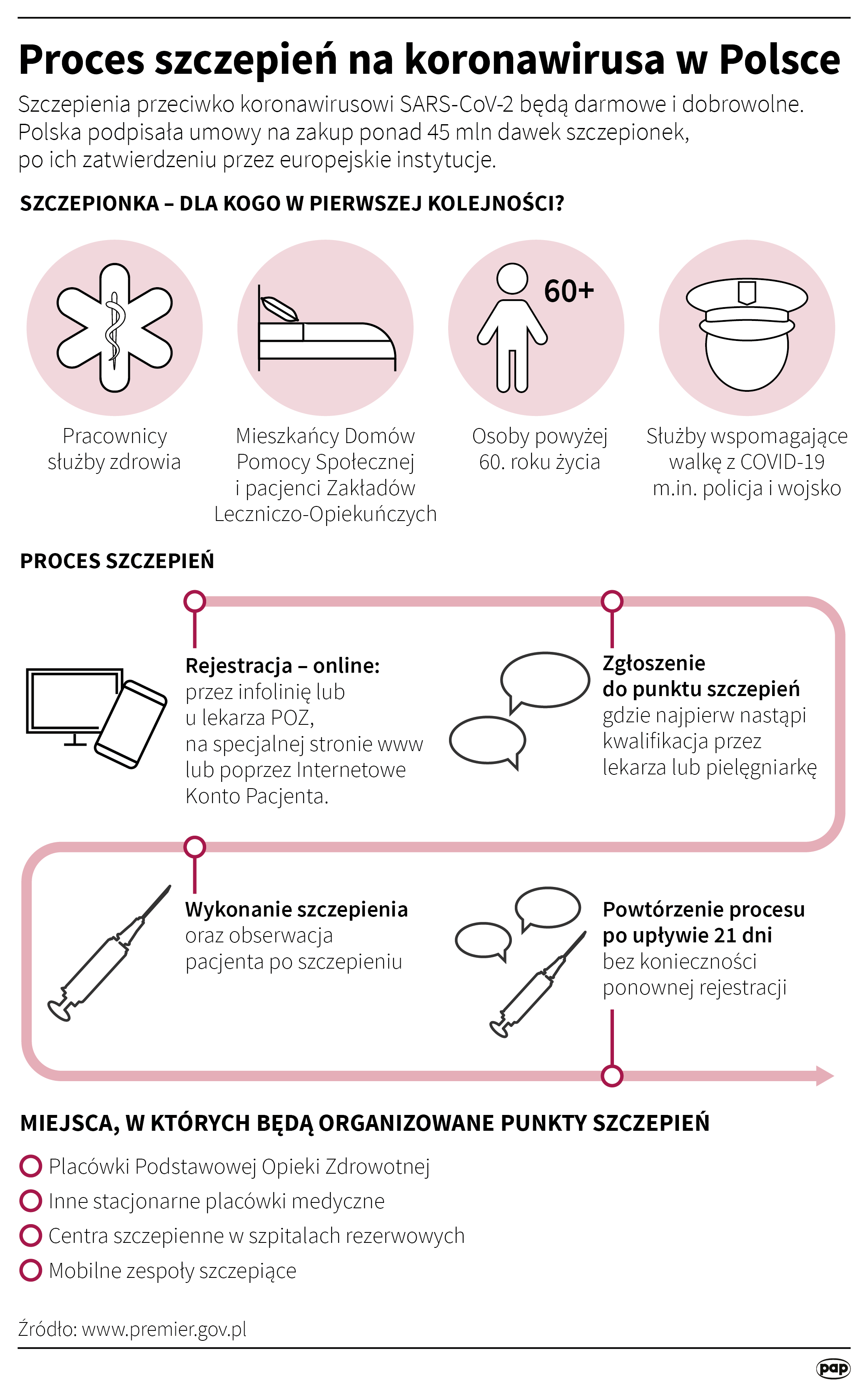 Proces szczepień na koronawirusa w Polsce