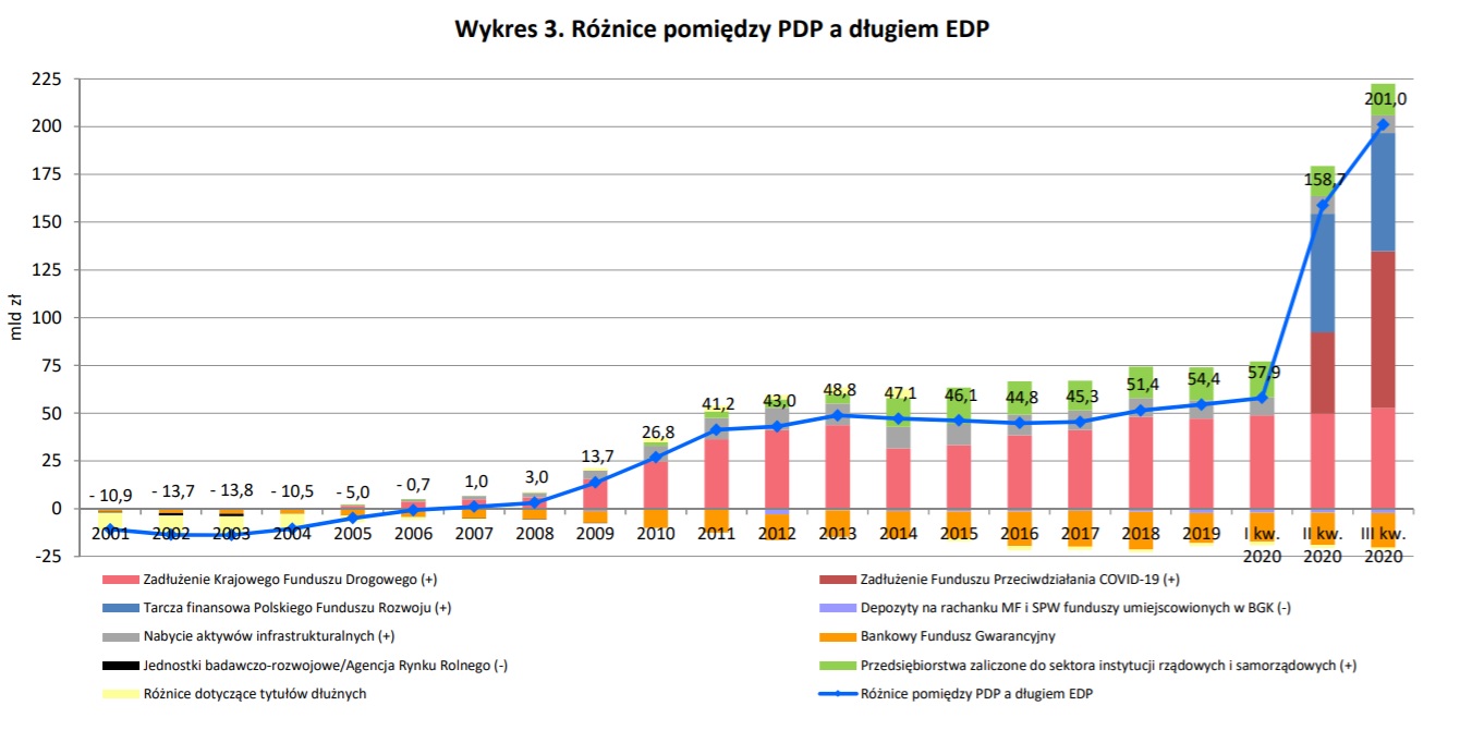 Różnica między długiem PDP a EDP