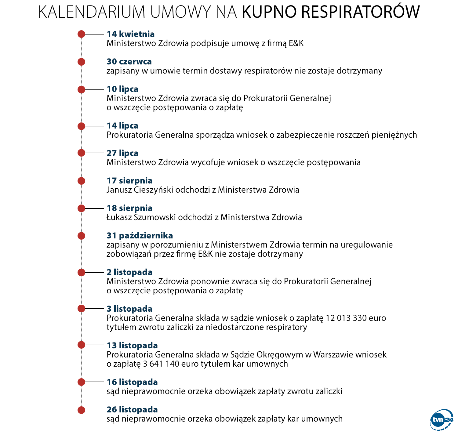 Kalendarium umowy na kupno respiratorów