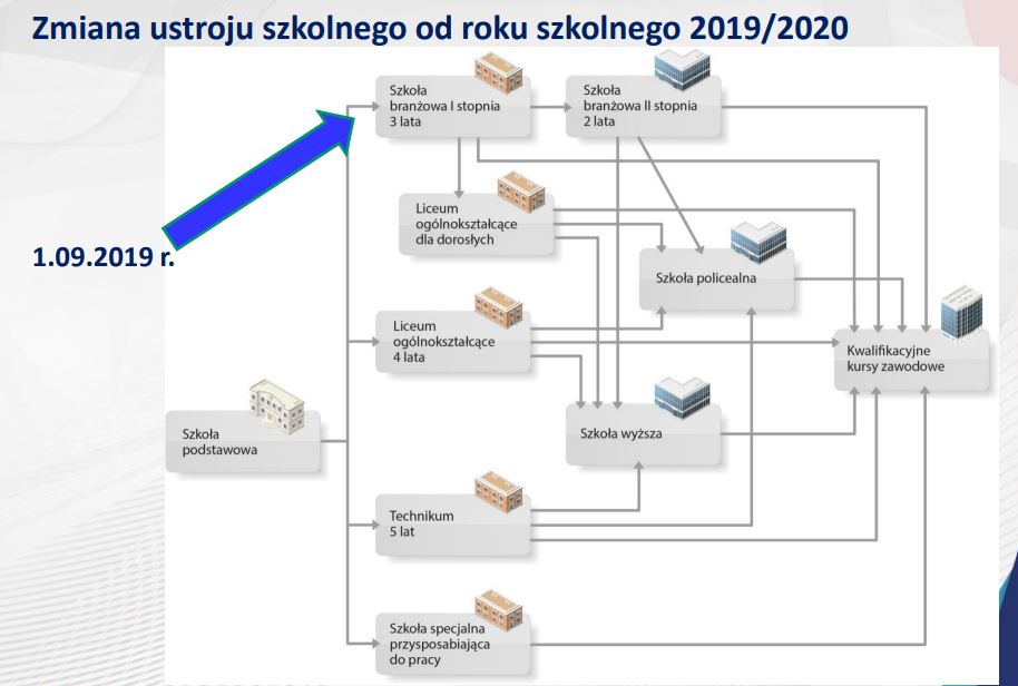 System edukacji zawodowej w Polsce