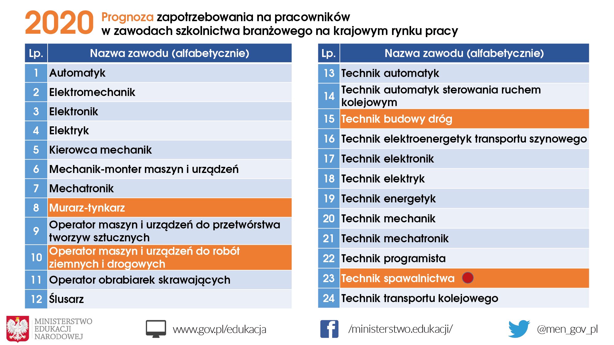 Lista zawodów została opublikowana w kolejności alfabetycznej