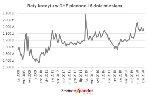 Raty kredytów frankowych