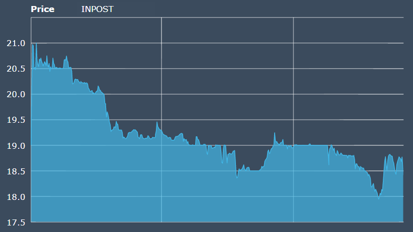 InPost zadebiutował na giełdzie w Amsterdamie