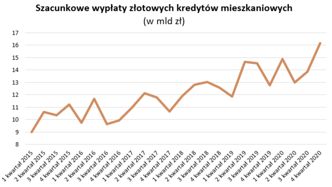 Szacunkowe wypłaty złotowych kredytów mieszkaniowych