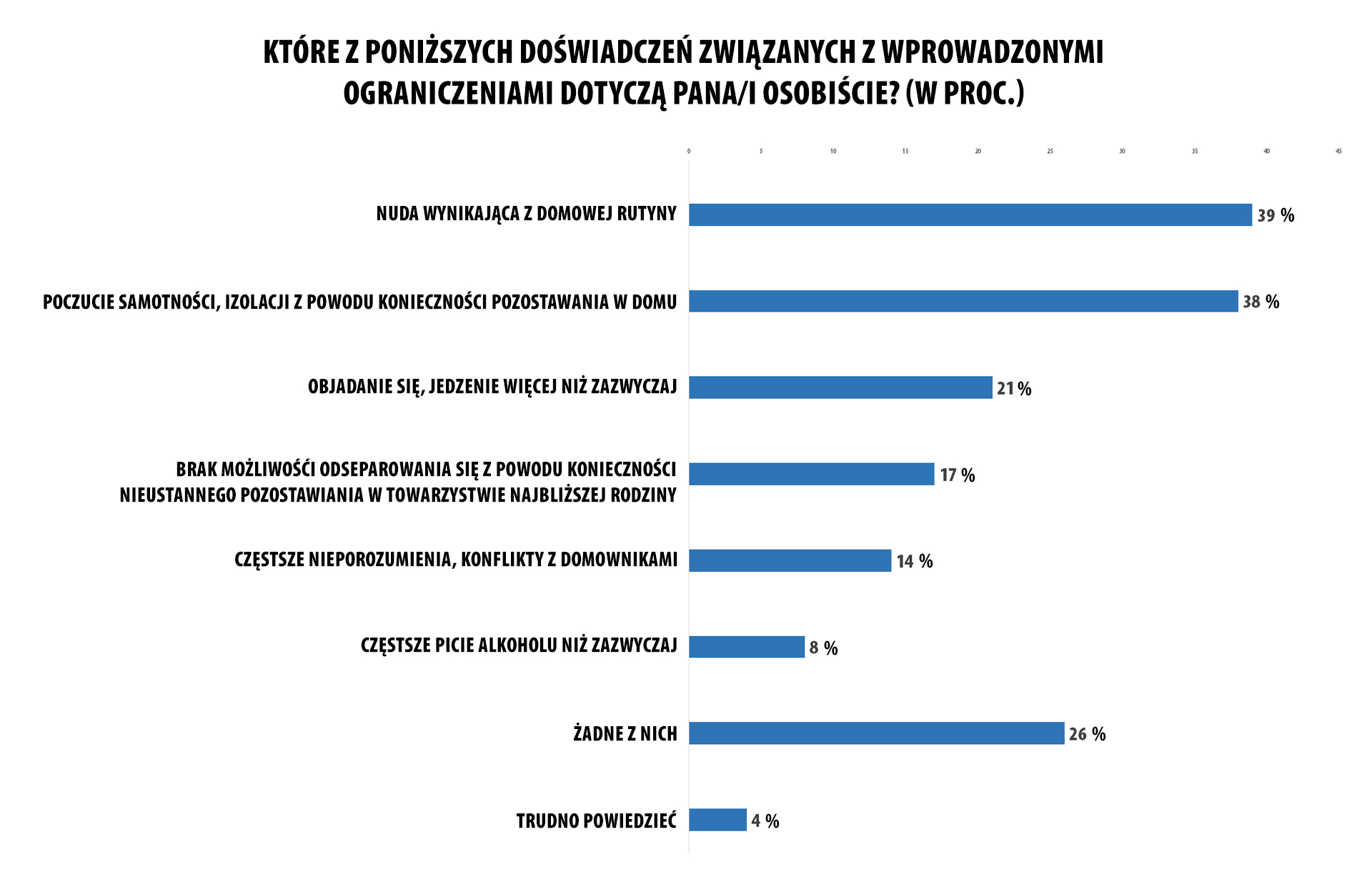 Doświadczenia związane z pandemią