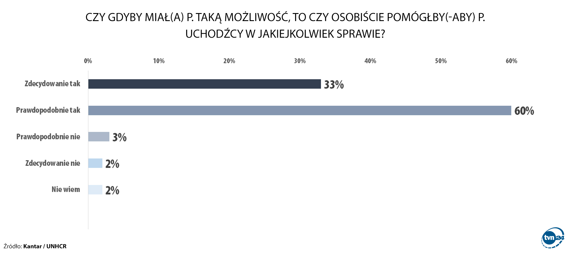 Czy gdyby miał(a) P. taką możliwość, to czy osobiście pomógłby(-aby) P. uchodźcy w jakiejkolwiek sprawie?