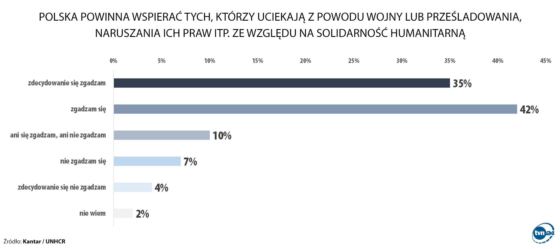 Polska powinna wspierać tych, którzy uciekają z powodu wojny lub prześladowania, naruszania ich praw itp. ze względu na solidarność humanitarną