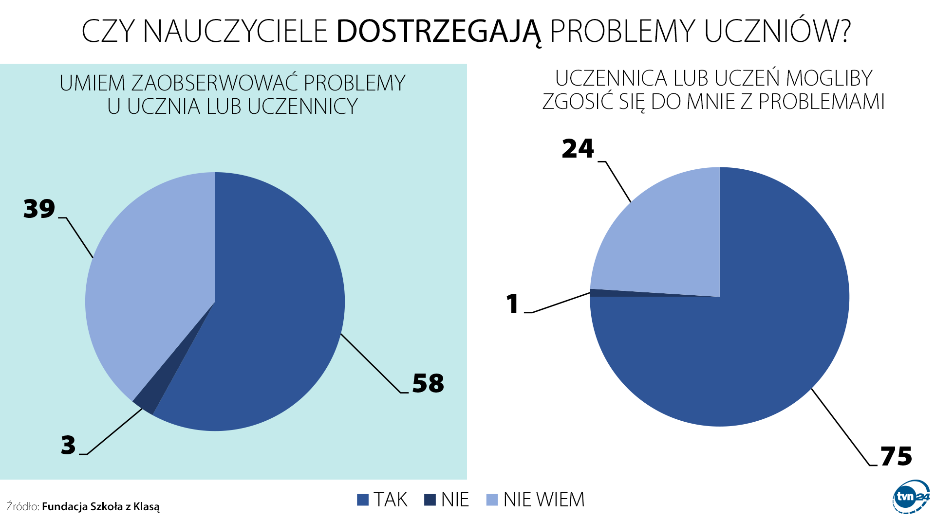 Czy nauczyciele dostrzegają problemy uczniów?
