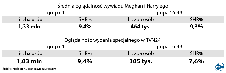 Aktualnie czytasz: Wywiad z Meghan i Harrym obejrzało ponad 1,3 miliona widzów. TVN24 wyprzedziła TVP1