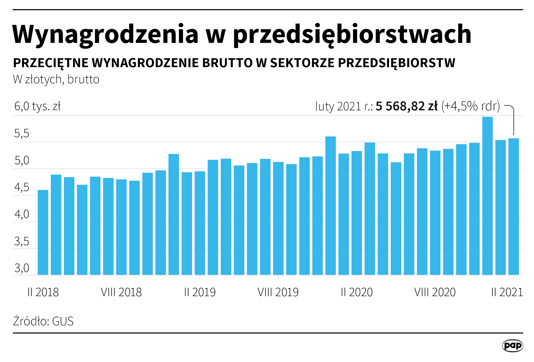 Wynagrodzenia w przedsiębiorstwach