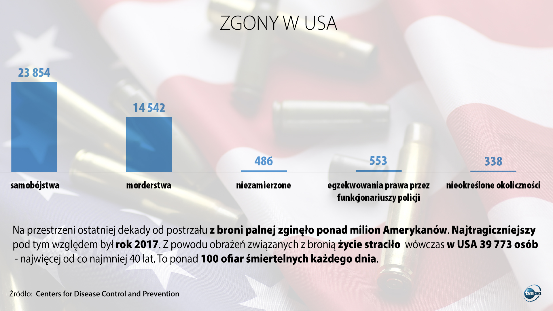 Aktualnie czytasz: Proch, ołów i wolność, czyli amerykańskie DNA 
