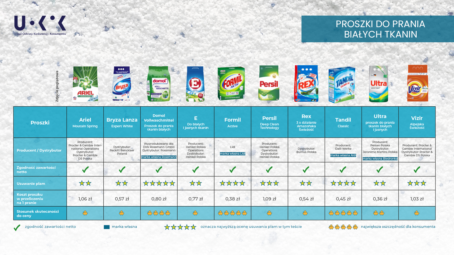 Proszki do prania białych tkanin