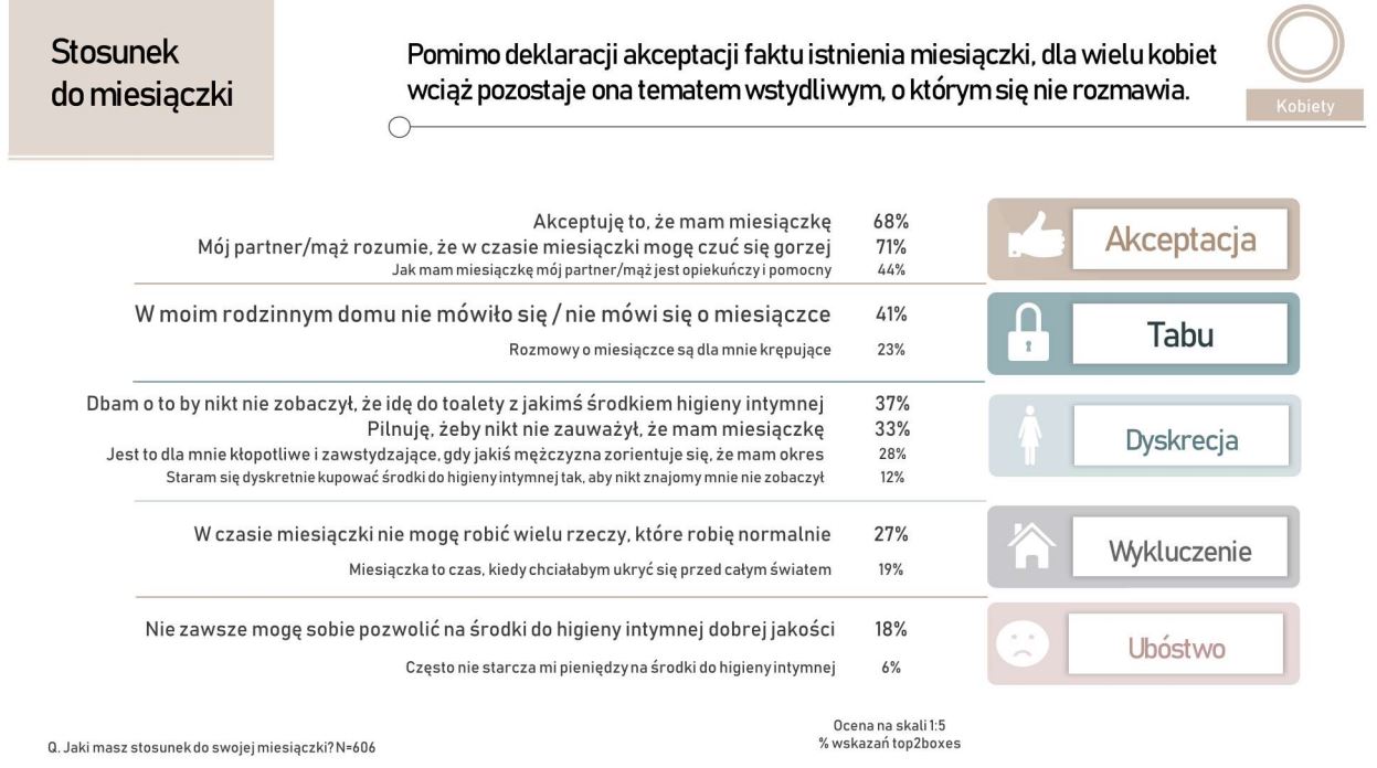 Badanie na temat menstruacji na zlecenie Kulczyk Foundation