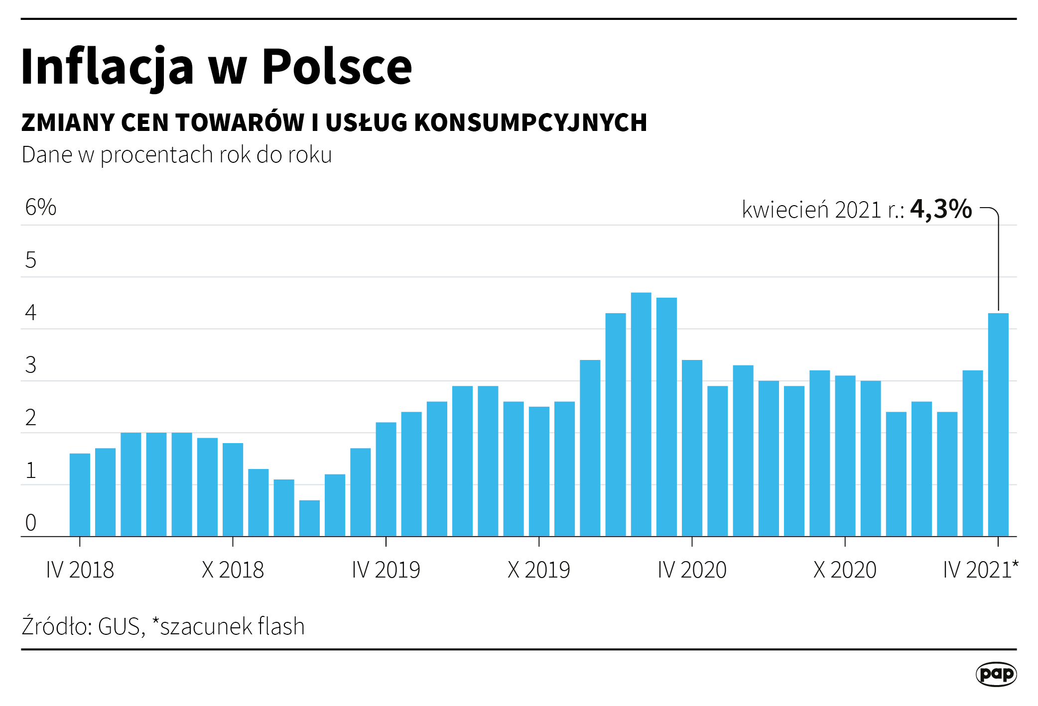 Inflacja w Polsce