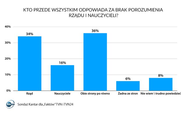 Kto odpowiada za brak porozumienia między rządem a nauczycielami?