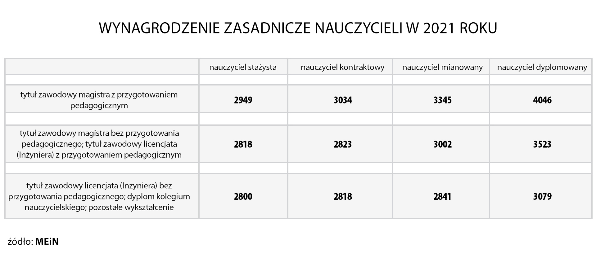 Wynagrodzenie zasadnicze nauczycieli