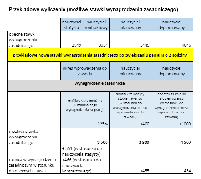 Zmiany w wynagrodzeniach proponowane przez ministra Czarnka