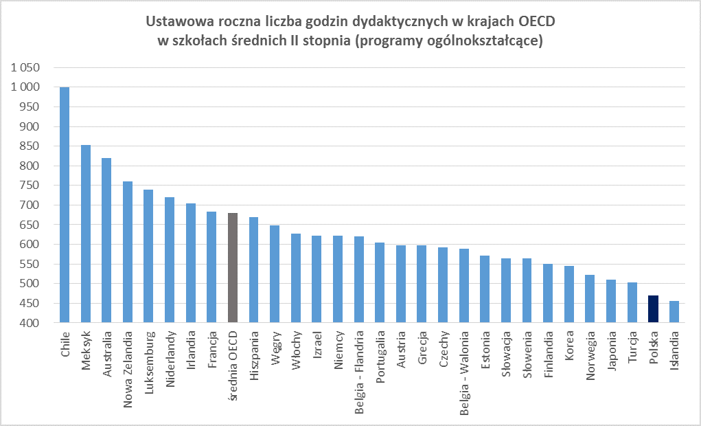 Czas pracy nauczycieli według OECD