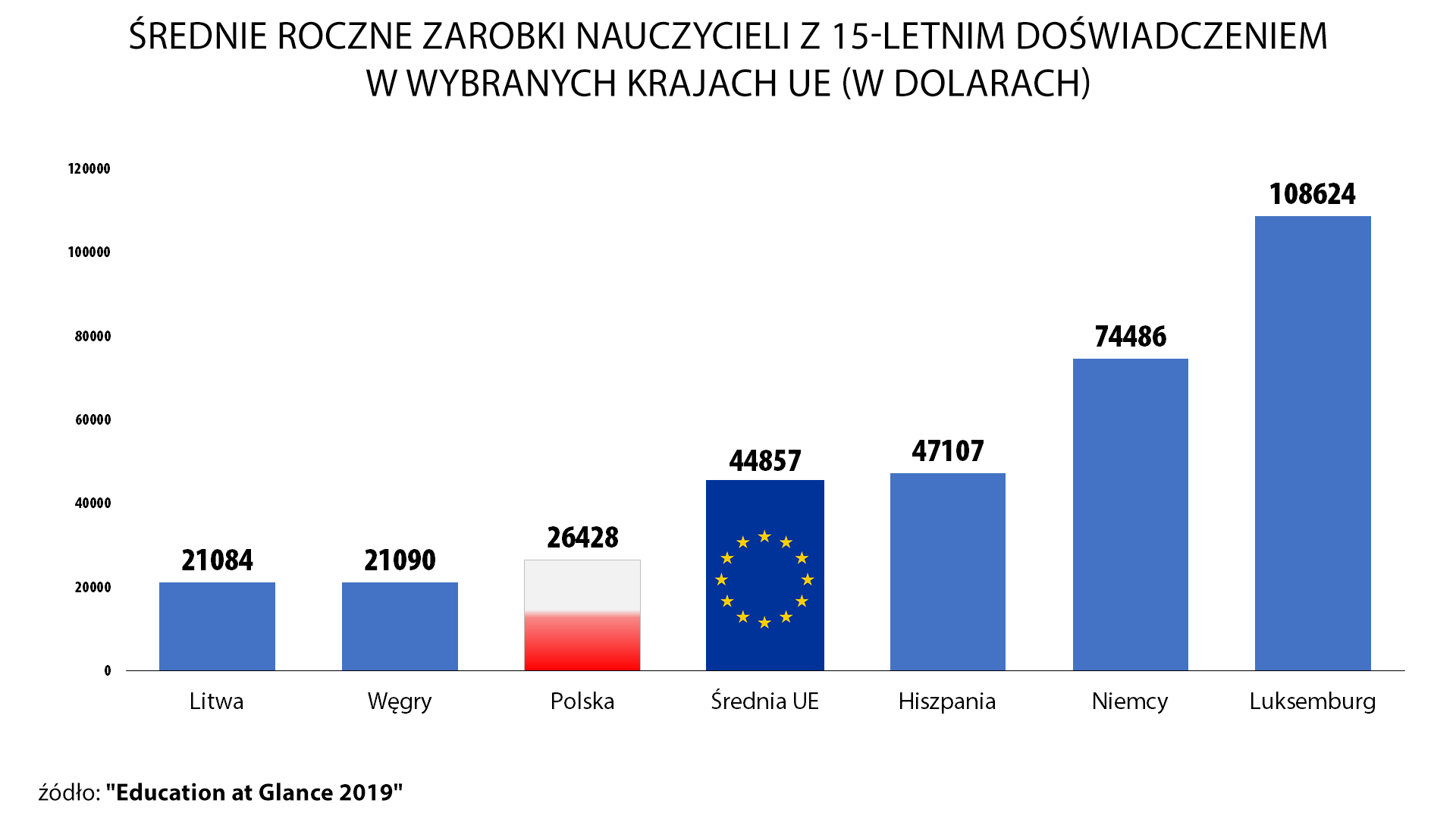 Zarobki nauczycieli w Unii Europejskiej
