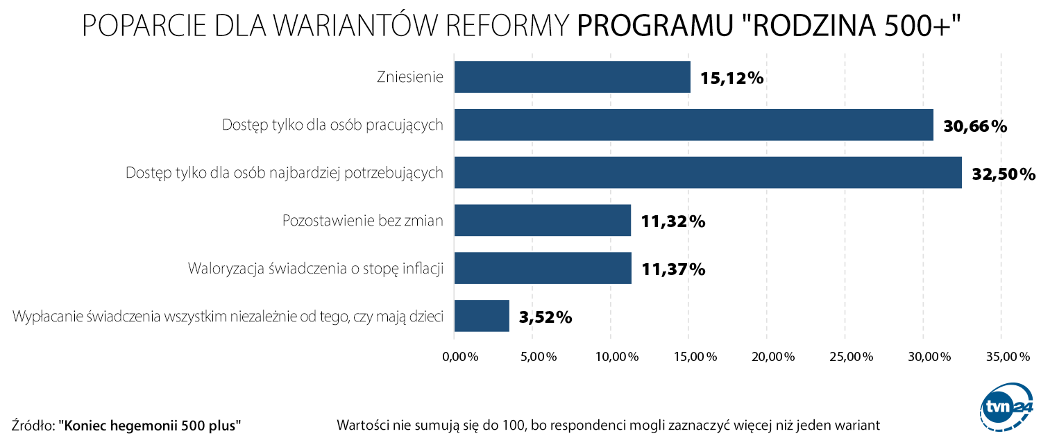 Poparcie dla wariantów reformy programu "Rodzina 500+"