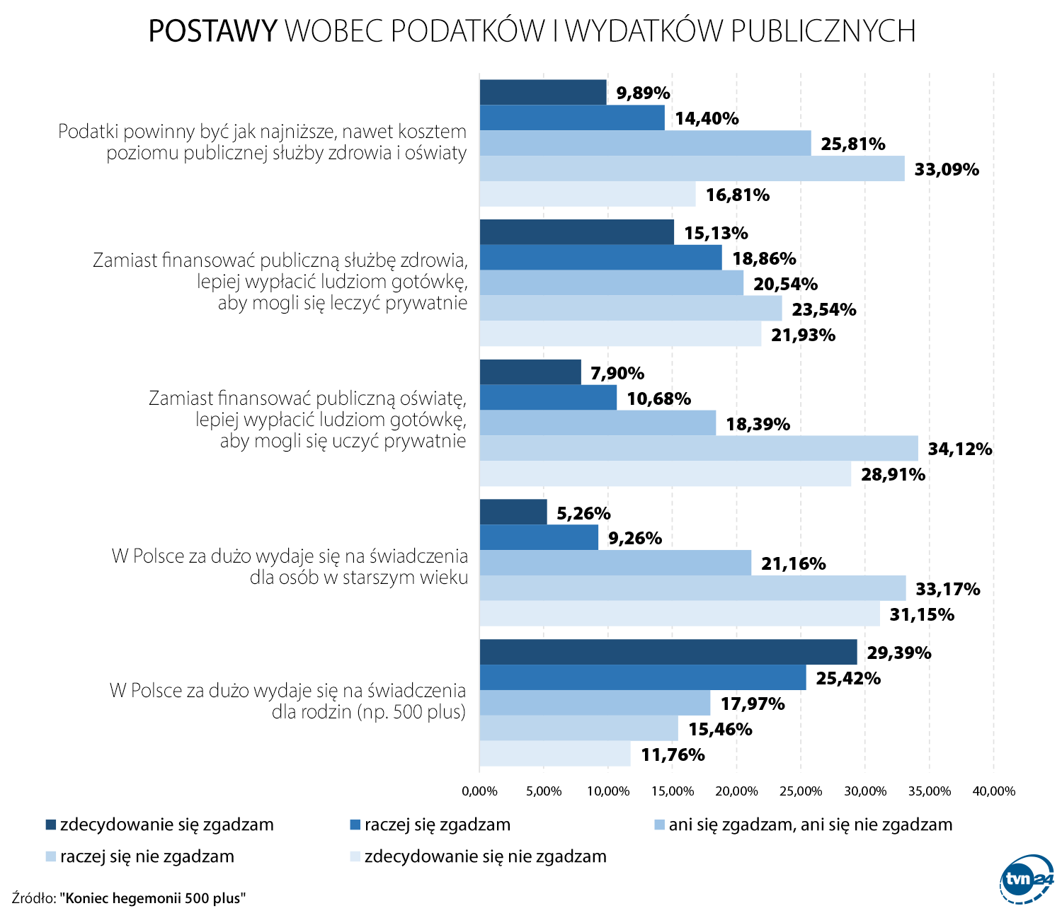 Postawy wobec podatków i wydatków publicznych