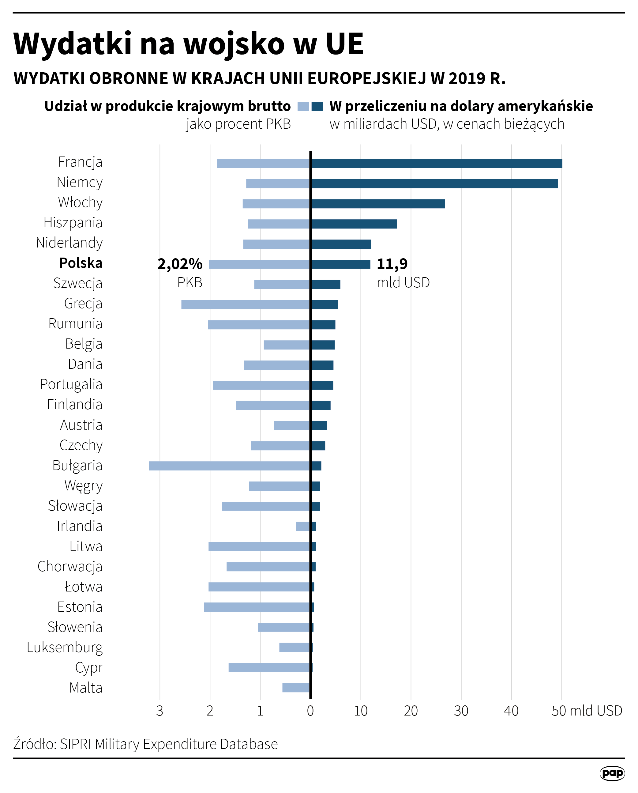 Wydatki na wojsko w UE