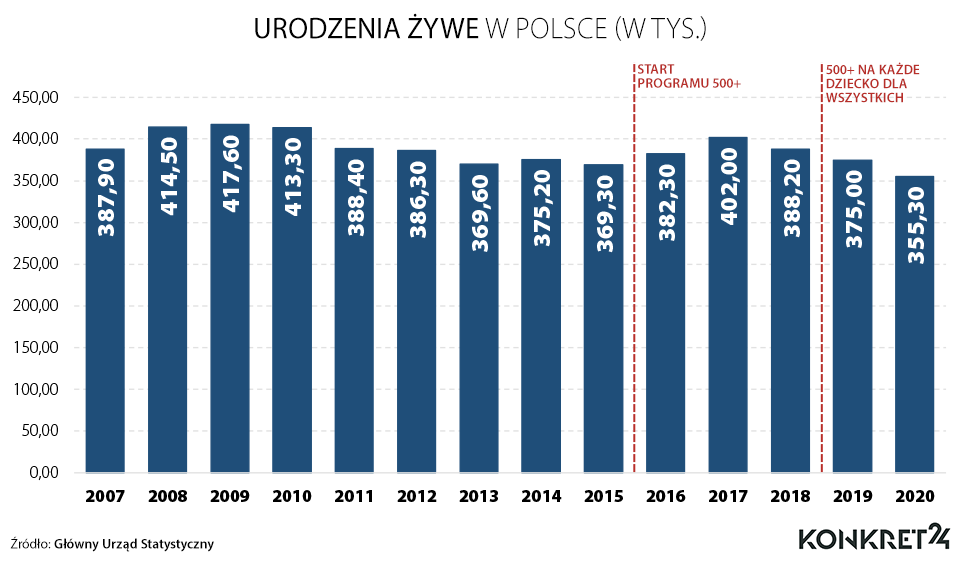Urodzenia żywe w Polsce (w tys.)