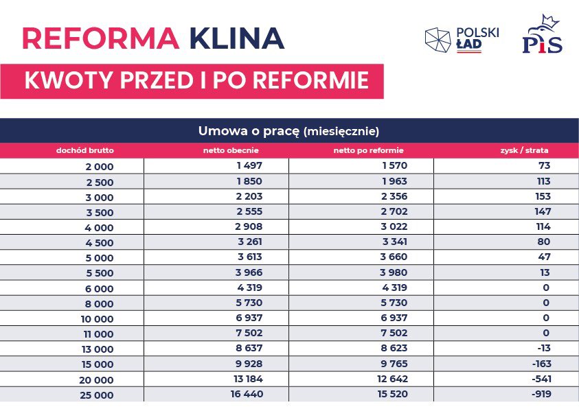 Aktualnie czytasz: Polski Ład a kwota wolna od podatku. Co zapowiedziało PiS?