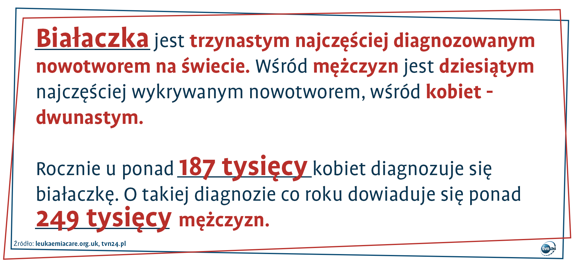 Białaczka jest trzynastym najczęściej diagnozowanym nowotworem na świecie