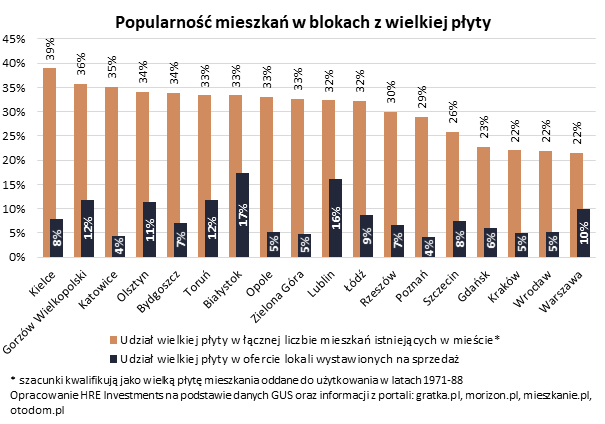 Popularność mieszkań w blokach z "wielkiej płyty"