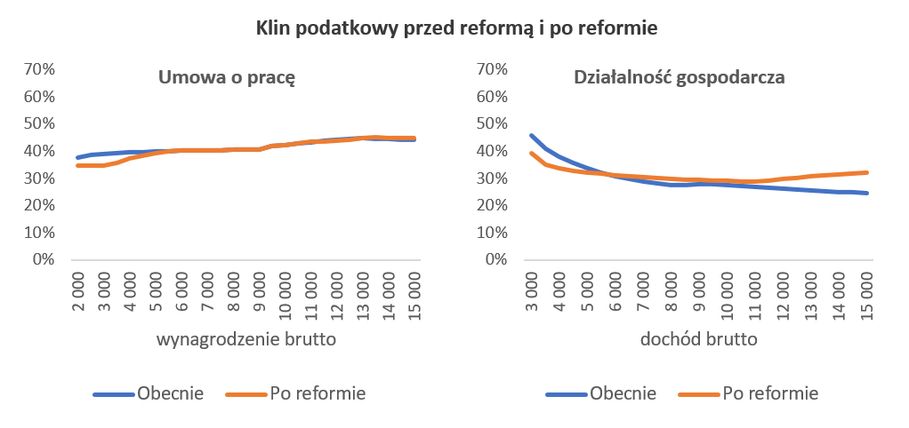 Klin podatkowy przed i po reformie
